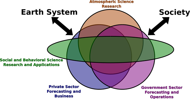 Figure 1. Schematic representation of the diverse career options and their intersections.