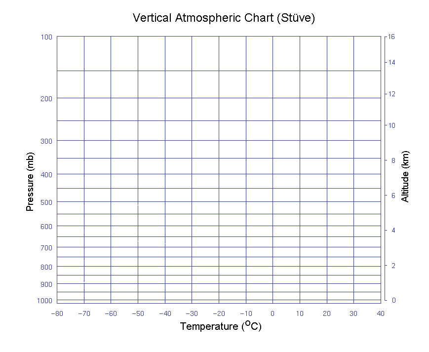 Atmosphere Temperature Chart