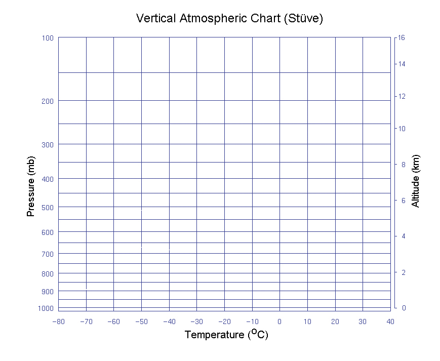 Altitude And Temperature Chart