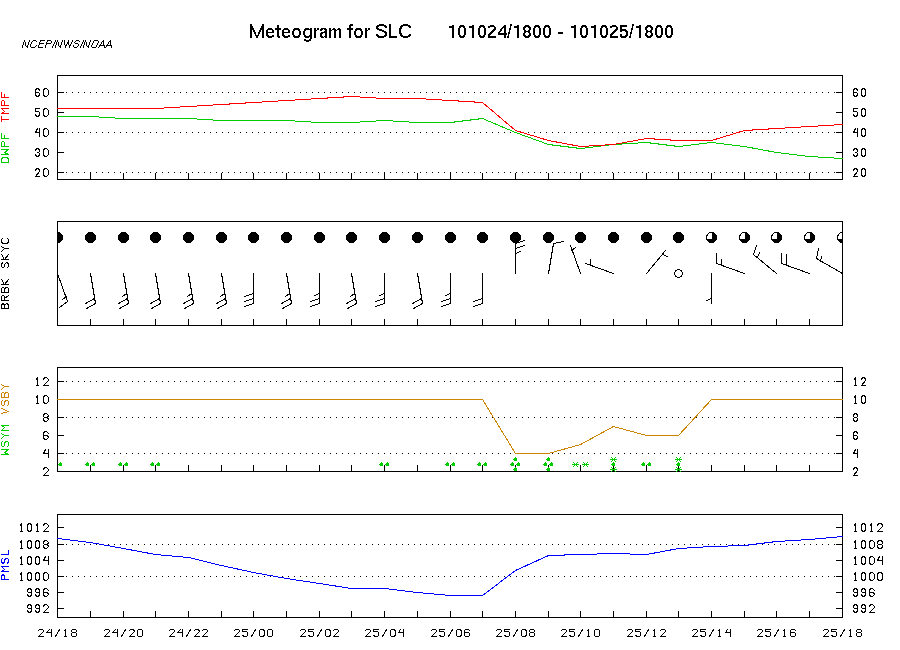 Meteogram for Salt Lake City (SLC)