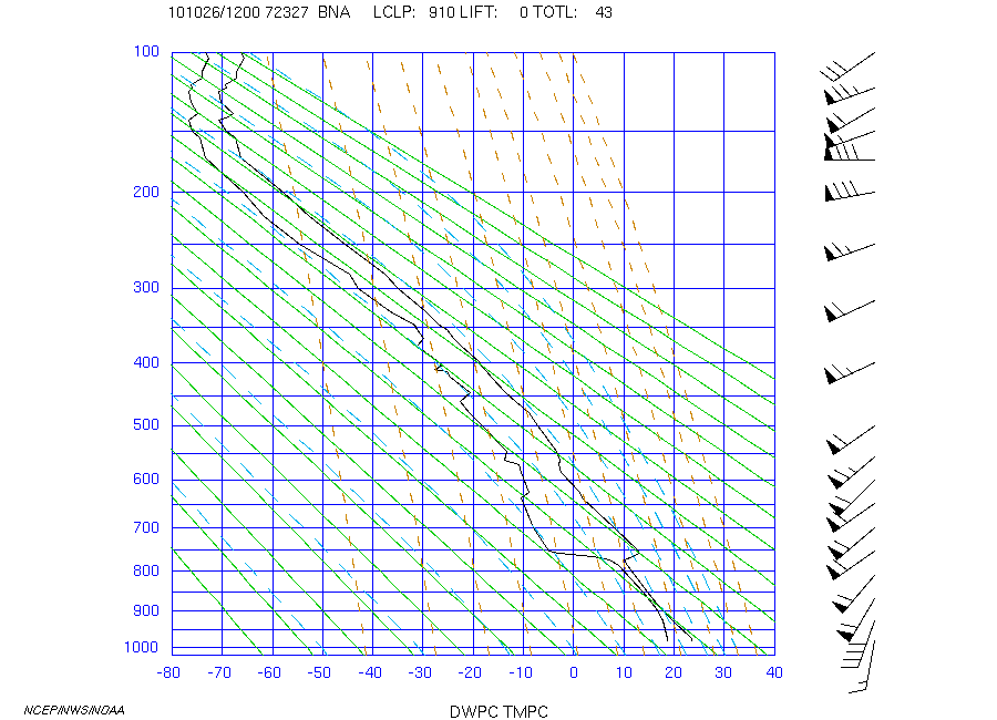 Atmospheric Sounding Chart