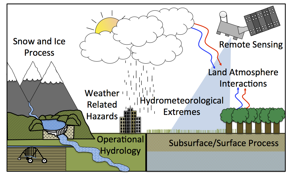 Hydrology